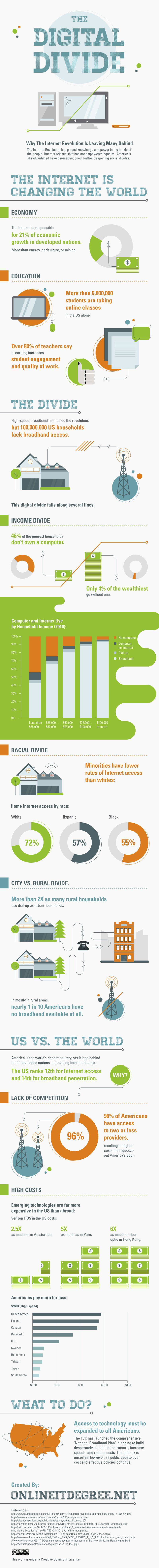 Creative Commons Infographic found on http://mashable.com/2012/02/05/digital-divide-infographic/#LObOhrBhEkqh